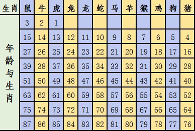 21岁属什么2023|2023年生肖表 2023年生肖表图